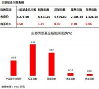 跟着季末临近更有上涨趋向
